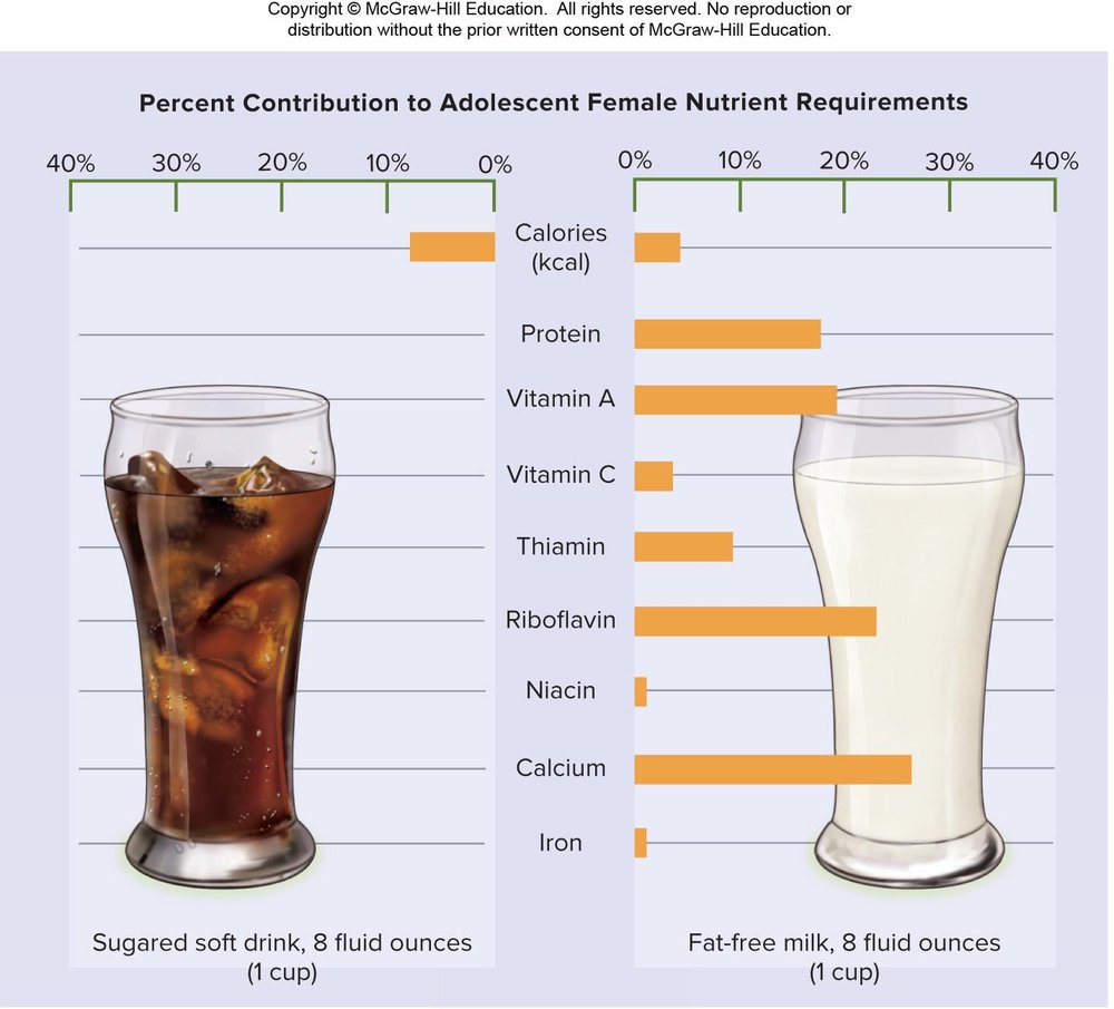 Bar chart comparing the percent contribution to adolescent female nutrient requirements from an 8 fluid ounce sugared soft drink versus 8 fluid ounces of fat-free milk, across calories, protein, vitamin A, vitamin C, thiamin, riboflavin, niacin, and calcium.
