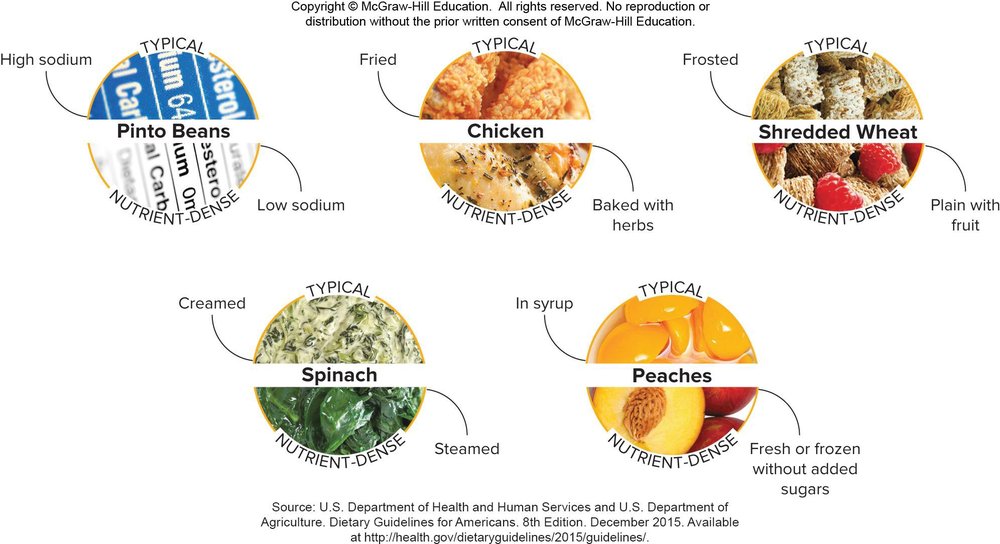 Concept map showing shifts toward more nutrient-dense food swaps, such as spinach for iceberg lettuce, peaches for canned fruit in syrup, chicken for higher-fat meats, and shredded wheat for sugary cereal.