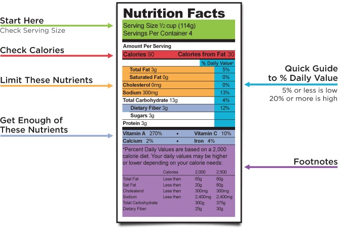 Annotated Nutrition Facts label with callouts for Check Serving Size, Check Calories, Limit These Nutrients, Get Enough of These Nutrients, and Quick Guide to % Daily Value.