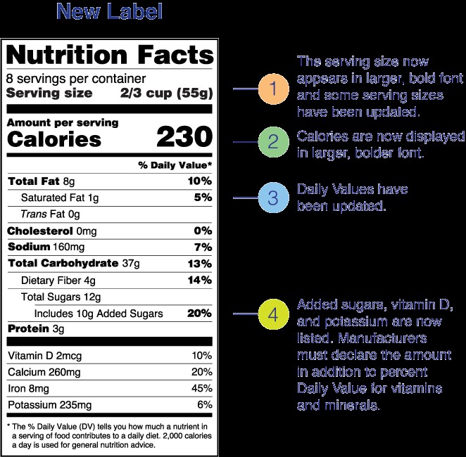 Side-by-side comparison of the old and updated (2020) Nutrition Facts label, with callouts noting larger bold-font calorie counts, updated serving sizes, and a newly added Added Sugars line.