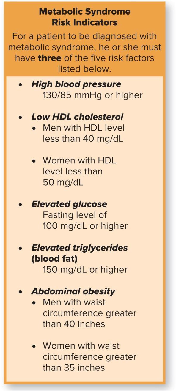 Metabolic syndrome risk indicators box listing the diagnostic criteria: high blood pressure 130/85 mmHg or higher; low HDL cholesterol under 40 mg/dL men or under 50 mg/dL women; elevated fasting glucose 100 mg/dL or higher; elevated triglycerides 150 mg/dL or higher; abdominal obesity waist circumference over 40 inches men or over 35 inches women. Three or more of five required to diagnose.