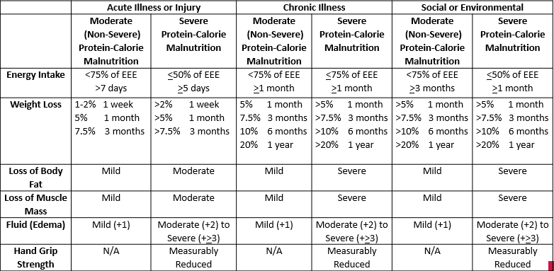 ASPEN diagnostic grid for adult malnutrition, showing the 6 characteristics (energy intake, weight loss, loss of body fat, loss of muscle mass, fluid/edema, and hand grip strength) scored as moderate or severe across the three etiology categories: acute illness/injury, chronic illness, and social/environmental.