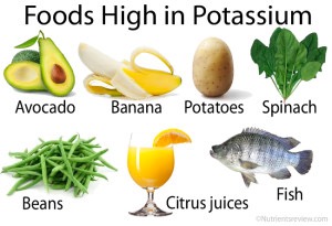 Foods high in potassium: avocado, banana, potatoes, spinach, beans, citrus juices, and fish.