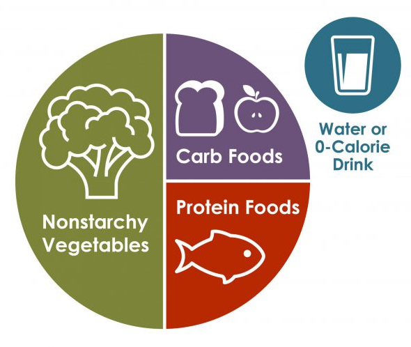 Diabetes plate method: half the plate nonstarchy vegetables, one quarter carb foods (bread, apple), one quarter protein foods (fish), plus a glass of water or a 0-calorie drink.