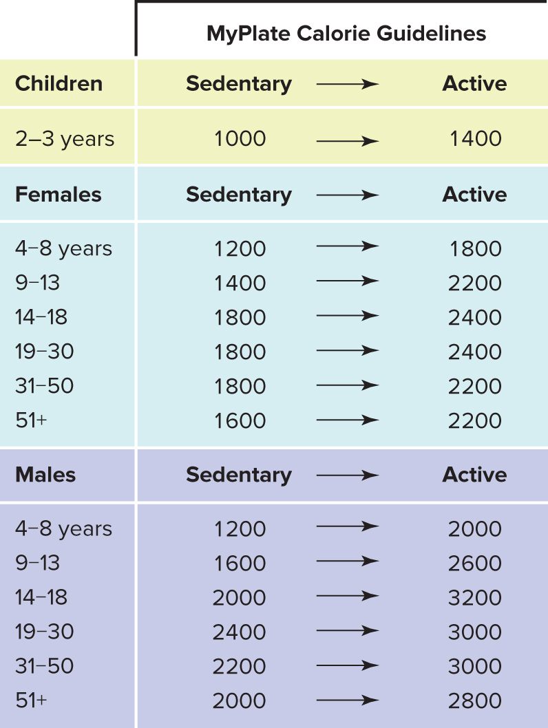 MyPlate estimated calorie needs table by age, sex, and activity level (sedentary to active), spanning children 2-3 years through adults 51+.