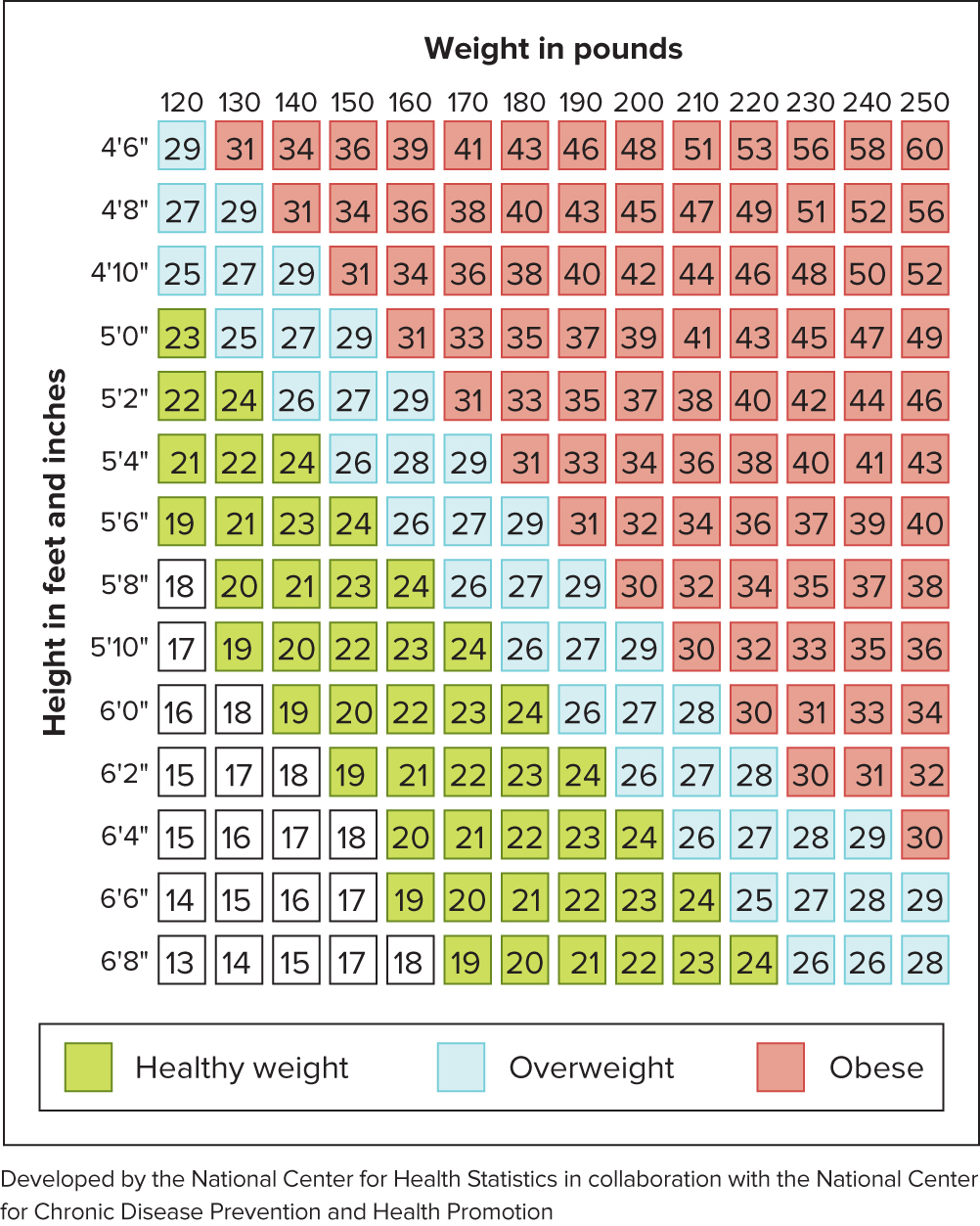 Height and weight BMI-category chart, developed by the National Center for Health Statistics, color-coded healthy weight (green), overweight (light blue), and obese (red) across heights 4'6 to 6'8 and weights 120-250 lbs.
