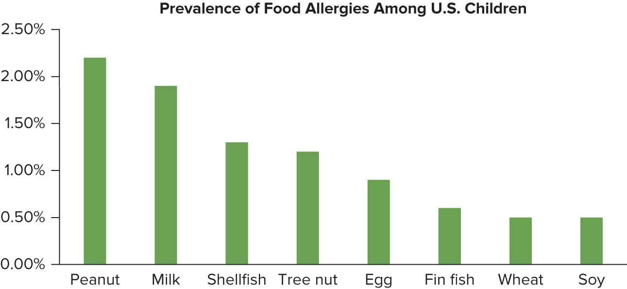 Bar chart of prevalence of food allergies among U.S. children by allergen: peanut about 2.2%, milk about 1.9%, shellfish about 1.3%, tree nut about 1.2%, egg about 0.9%, fin fish about 0.6%, wheat about 0.5%, and soy about 0.5%.