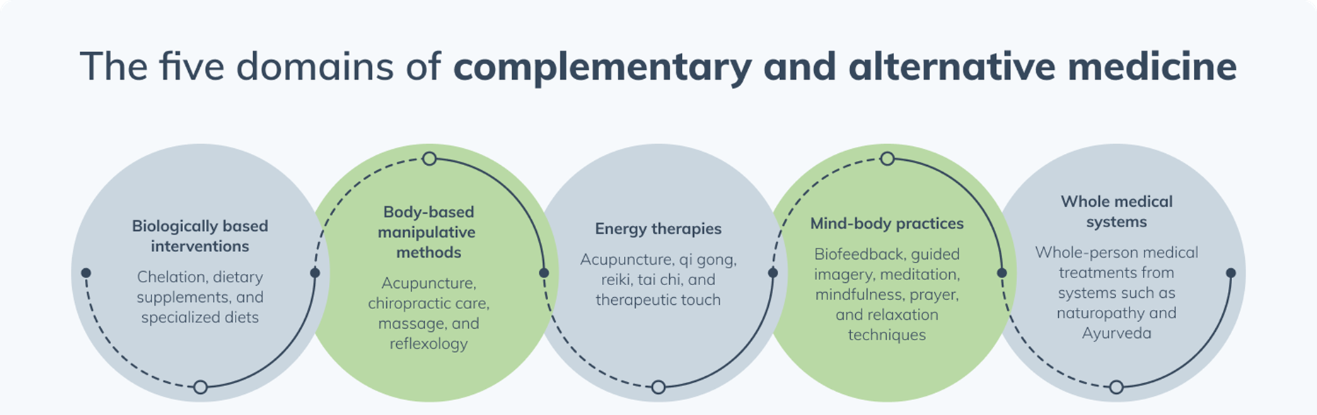 Diagram of the five domains of complementary and alternative medicine with example therapies listed under each