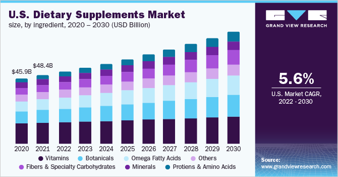 Stacked bar chart of the United States dietary supplements market by ingredient, 2020 to 2030, rising from $45.9 billion to a projected higher total at a 5.6 percent compound annual growth rate