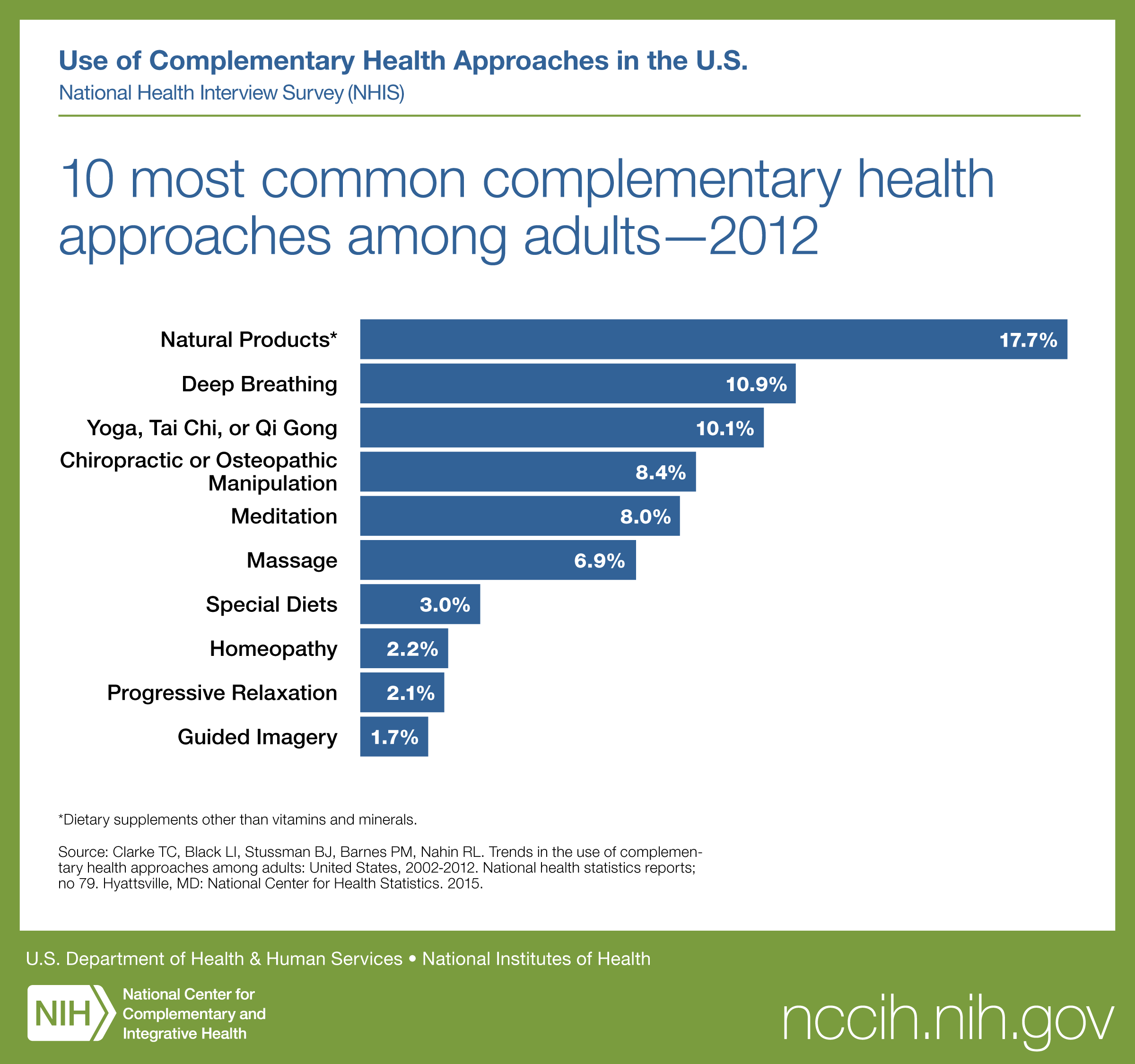 Bar chart of the ten most common complementary health approaches among United States adults in 2012, led by natural products at 17.7 percent