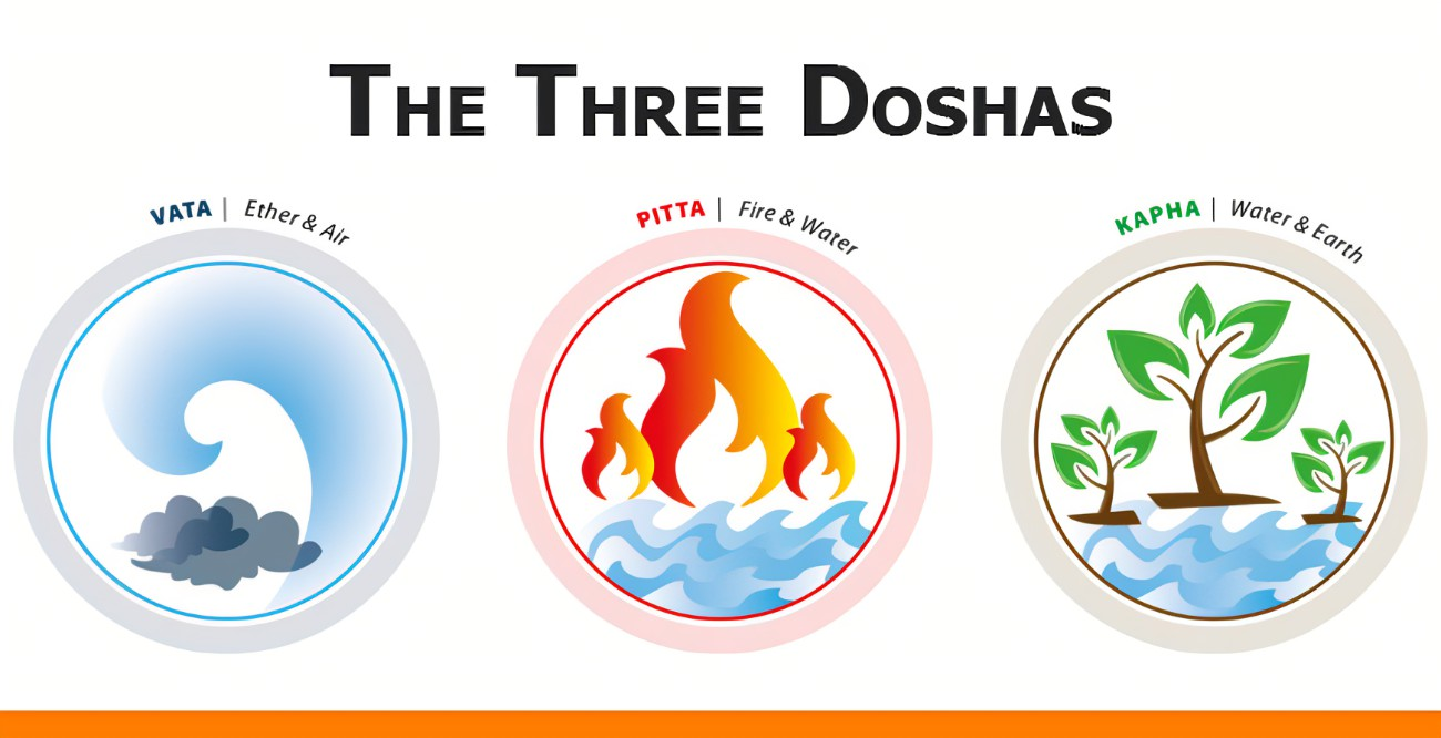 The three doshas of Ayurveda: Vata from ether and air, Pitta from fire and water, and Kapha from water and earth