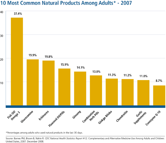 Bar chart of the ten most common natural products among adults in 2007, led by fish oil and omega-3 at 37.4 percent, then glucosamine 19.9 percent and echinacea 19.8 percent