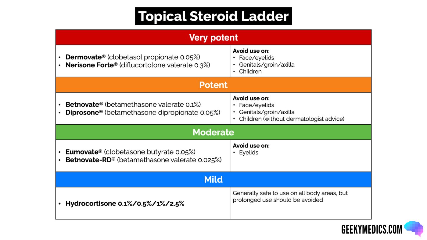 The ladder as the deck shows it, mild at the bottom to very potent at the top, with the sites each band is appropriate for. Slide 41.