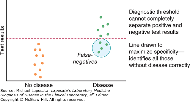Scatter of test results for patients with and without disease, with a diagnostic threshold line drawn to maximize specificity, leaving a group of false-negatives below it.