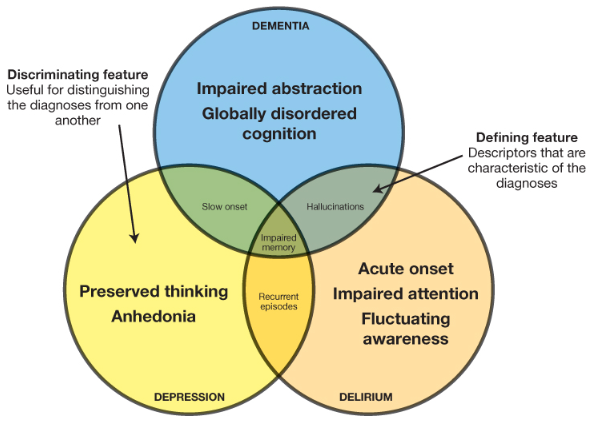 Three overlapping circles for dementia, depression and delirium, with features unique to each labeled as defining features and shared features in the overlaps labeled as discriminating.