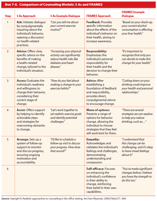 A table comparing the Five As approach and the FRAMES approach step by step, each with example dialogue a clinician might use.