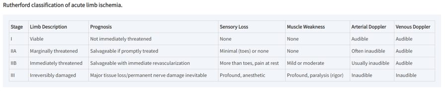 Rutherford classification table of acute limb ischemia with columns for stage, limb description, prognosis, sensory loss, muscle weakness, arterial Doppler and venous Doppler.