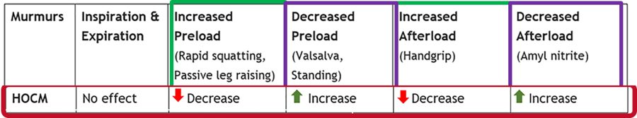 Table of maneuvers and their effect on the obstructive hypertrophic cardiomyopathy murmur: respiration no effect; squatting and leg raise decrease; Valsalva and standing increase; handgrip decreases; amyl nitrite increases.