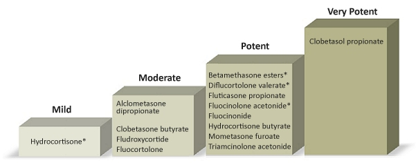 Staircase chart of topical corticosteroid potency from mild through moderate and potent to very potent, with the agents named at each step from hydrocortisone at the bottom to clobetasol propionate at the top.