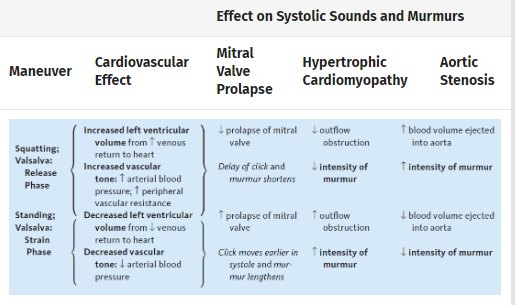 Table with columns for maneuver, cardiovascular effect, mitral valve prolapse, hypertrophic cardiomyopathy and aortic stenosis, comparing squatting or Valsalva release against standing or Valsalva strain.