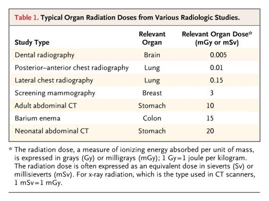 Table titled Typical Organ Radiation Doses from Various Radiologic Studies, listing study type, relevant organ and dose in milligrays or millisieverts: dental radiography brain 0.005, posterior-anterior chest radiography lung 0.01, lateral chest radiography lung 0.15, screening mammography breast 3, adult abdominal computed tomography stomach 10, barium enema colon 15, and neonatal abdominal computed tomography stomach 20.
