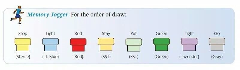 Chart titled Memory Jogger for the order of draw, showing eight colored tube stoppers left to right, each captioned with a word forming the phrase Stop Light Red Stay Put Green Light Go, and labeled beneath as sterile, light blue, red, serum separator tube, plasma separator tube, green, lavender and gray.