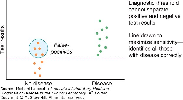 Scatter plot with test results on the vertical axis and two groups on the horizontal axis, no disease and disease. A dashed horizontal threshold line is drawn low; a circled cluster of no-disease points sitting above it is labeled false-positives. Annotation states the line is drawn to maximize sensitivity, identifying all those with disease correctly.