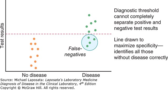 The same scatter plot of test results for no disease and disease groups, with the dashed threshold line drawn higher. A circled cluster of disease points sitting below the line is labeled false-negatives. Annotation states the line is drawn to maximize specificity, identifying all those without disease correctly.