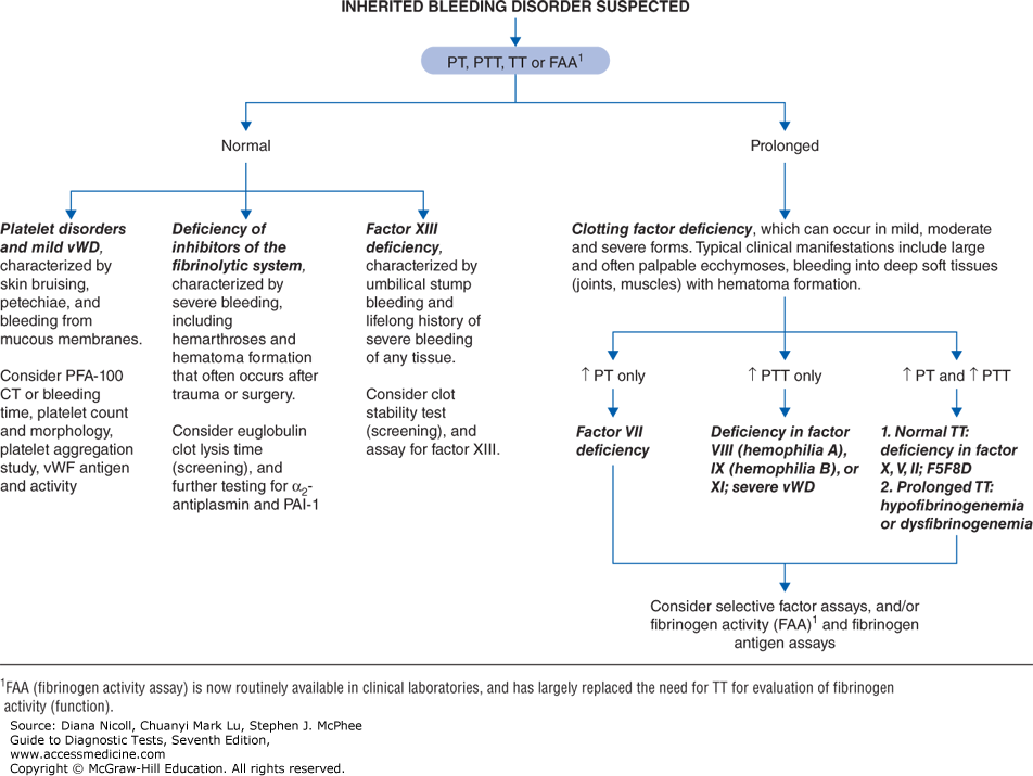 Algorithm for a suspected inherited bleeding disorder. Start with the prothrombin time, partial thromboplastin time, thrombin time or fibrinogen activity assay. If all are normal: platelet disorders and mild von Willebrand disease, deficiency of inhibitors of the fibrinolytic system, or factor XIII deficiency. If prolonged: clotting factor deficiency, split by prolonged prothrombin time only (factor VII), partial thromboplastin time only (factors VIII, IX, XI or severe von Willebrand disease) or both (common pathway factors or a fibrinogen problem, separated by the thrombin time).