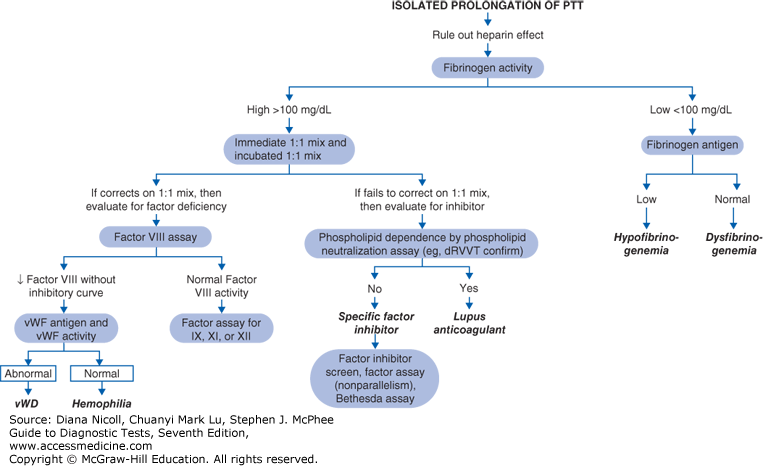 Algorithm for isolated prolongation of the partial thromboplastin time. Rule out heparin effect, then measure fibrinogen activity. If fibrinogen is high, do a 1:1 mixing study. If it corrects, evaluate factor deficiency with a factor VIII assay; a low factor VIII with abnormal von Willebrand factor means von Willebrand disease and with normal von Willebrand factor means hemophilia. If it fails to correct, look for an inhibitor; phospholipid dependence points to lupus anticoagulant and no dependence to a specific factor inhibitor. If fibrinogen is low, measure fibrinogen antigen to separate hypofibrinogenemia from dysfibrinogenemia.