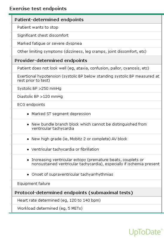 Table titled Exercise test endpoints, divided into patient-determined endpoints such as wanting to stop, chest discomfort and severe dyspnea; provider-determined endpoints including looking unwell, exertional hypotension, systolic pressure above 250 or diastolic above 120 millimeters of mercury, and electrocardiogram endpoints such as marked ST depression, new bundle branch block, high-grade atrioventricular block, ventricular tachycardia or fibrillation, increasing ectopy and supraventricular tachyarrhythmia; equipment failure; and protocol-determined endpoints.