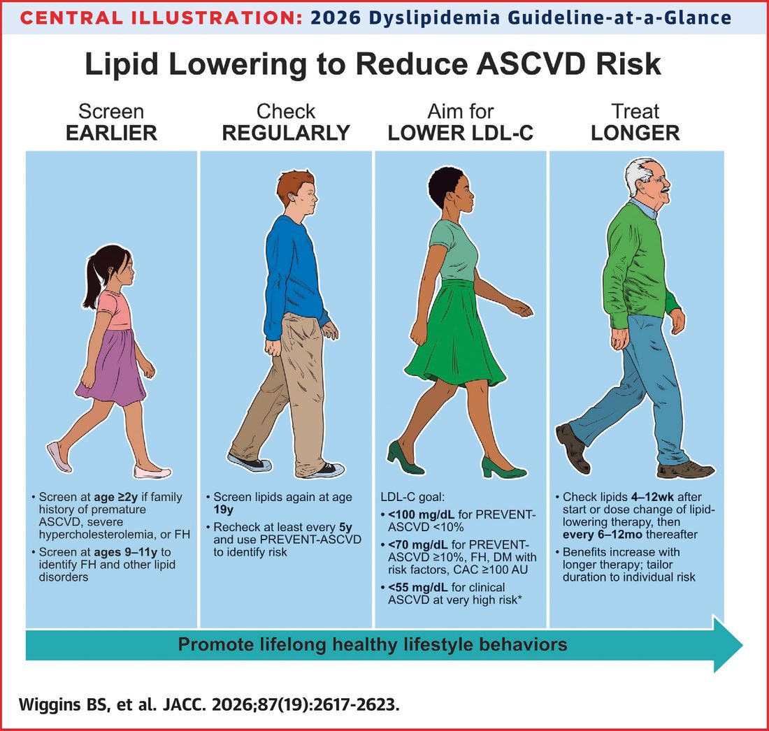 Guideline summary graphic with four columns: screen earlier, check regularly, aim for lower LDL cholesterol, and treat longer, listing screening ages, rechecking every 5 years with PREVENT, LDL cholesterol goals of under 100, under 70 and under 55 milligrams per deciliter by risk, rechecking lipids 4 to 12 weeks after starting therapy, and longer therapy increasing benefit.