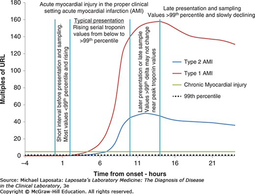Graph of troponin in multiples of the upper reference limit against hours from symptom onset. A type 1 infarction curve rises steeply to about 160 times the limit, a type 2 infarction curve rises to about 50, a chronic myocardial injury line stays flat just above the 99th percentile, and vertical markers divide early presentation with values still rising, typical presentation with values rising through the limit, and late presentation with values near peak or slowly declining.